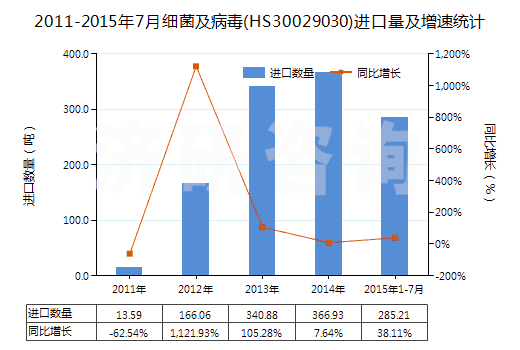 2011-2015年7月細(xì)菌及病毒(HS30029030)進(jìn)口量及增速統(tǒng)計(jì)